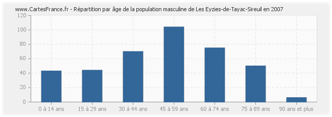 Répartition par âge de la population masculine de Les Eyzies-de-Tayac-Sireuil en 2007